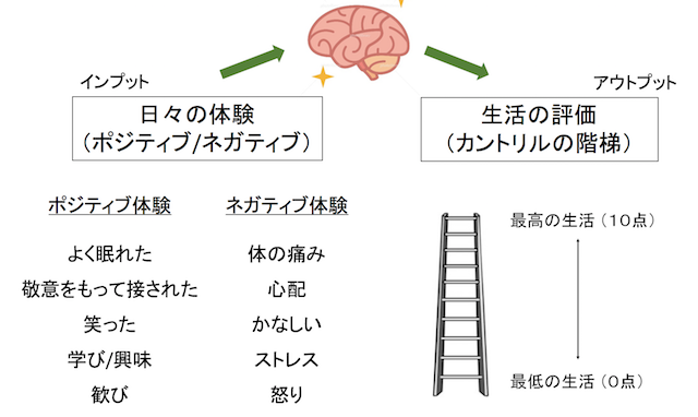 日本には ウェルビーイングの 再定義 が必要だ ヒルズライフ Hills Life